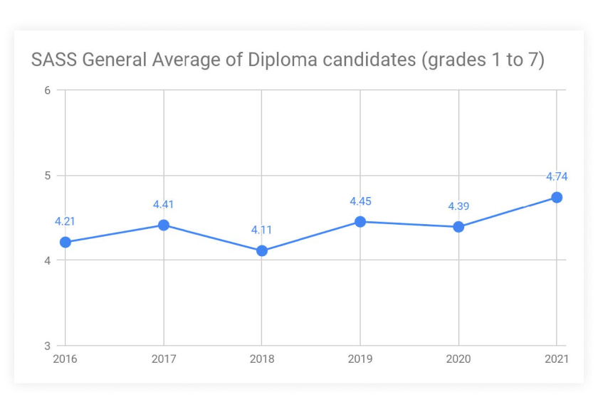 average_diploma